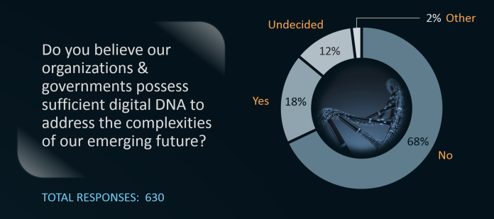 Digital DNA Poll