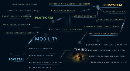 The paths pf Autonomous Vehicles
